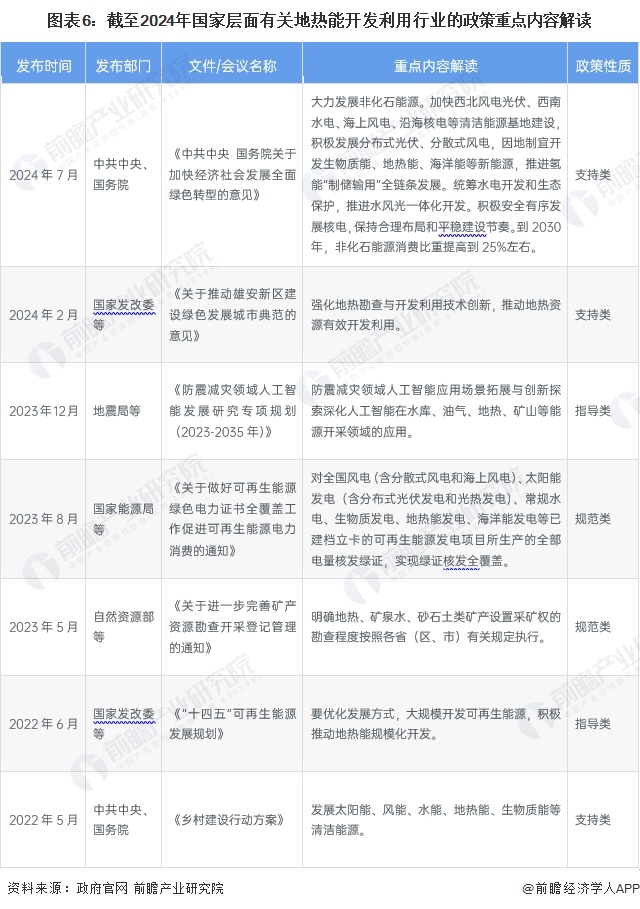 图表6：截至2024年国家层面有关地热能开发利用行业的政策重点内容解读