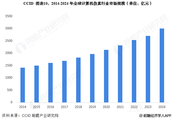 图表10：2014-2024年全球计算机仿真行业市场规模(单位：亿元)