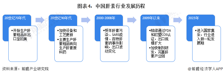 图表4：中国肝素行业发展历程