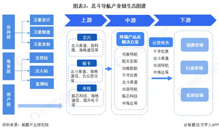 图表2：北斗导航产业链生态图谱