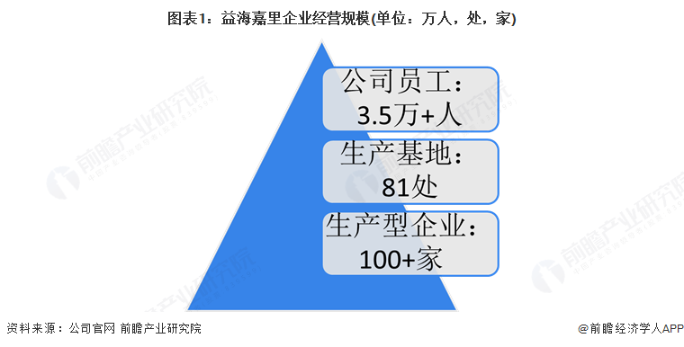图表1：益海嘉里企业经营规模(单位：万人，处，家)