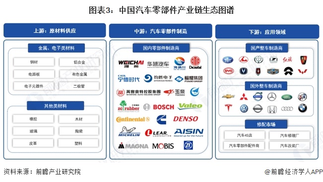 图表3：中国汽车零部件产业链生态图谱