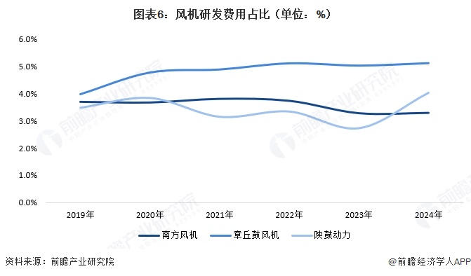 图表6：风机研发费用占比（单位：%）