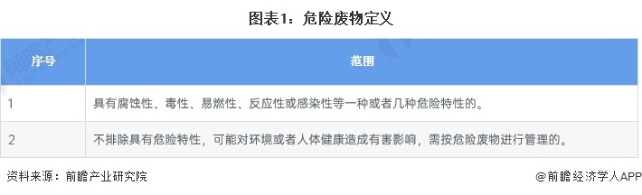 图表1：危险废物定义