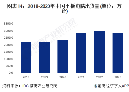 图表14：2018-2023年中国平板电脑出货量(单位：万台)