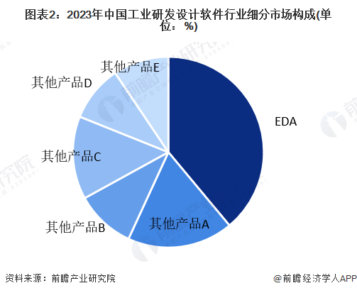 图表2：2023年中国工业研发设计软件行业细分市场构成(单位：%)