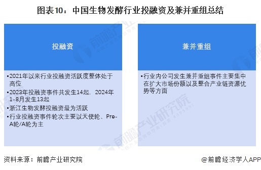 图表10：中国生物发酵行业投融资及兼并重组总结