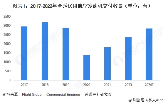图表1：2017-2022年全球民用航空发动机交付数量（单位：台）