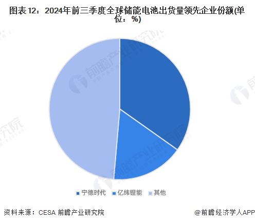 图表12：2024年前三季度全球储能电池出货量领先企业份额(单位：%)