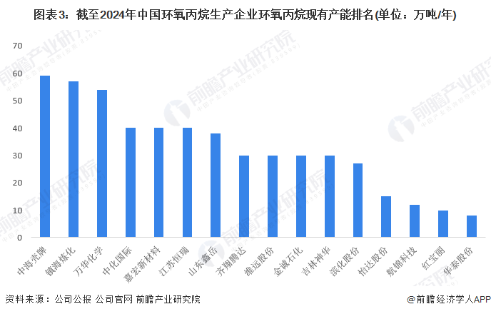 图表3：截至2024年中国环氧丙烷生产企业环氧丙烷现有产能排名(单位：万吨/年)