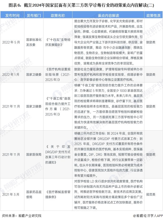 图表6：截至2024年国家层面有关第三方医学诊断行业的政策重点内容解读(二)