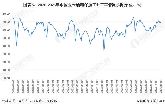 图表5：2020-2025年中国玉米酒精深加工开工率情况分析(单位：%)