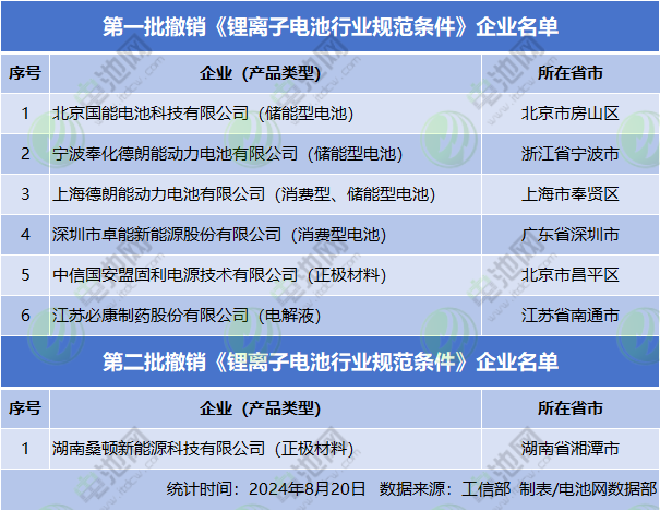 撤销《锂离子电池行业规范条件》企业名单