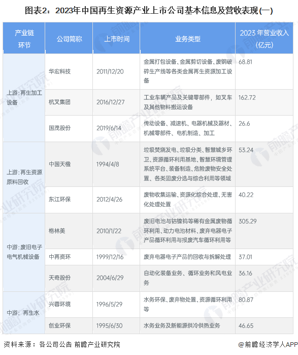 图表2：2023年中国再生资源产业上市公司基本信息及营收表现(一)