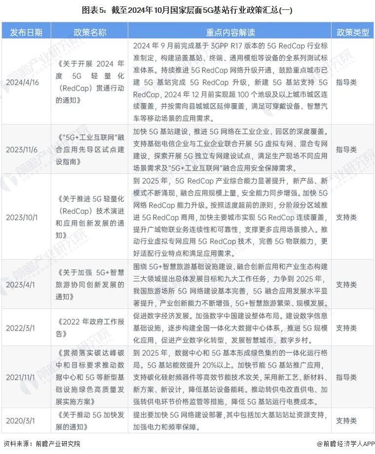 图表5：截至2024年10月国家层面5G基站行业政策汇总(一)