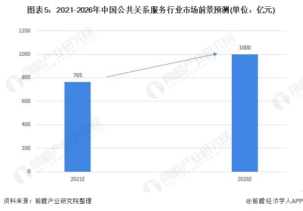 图表5：2021-2026年中国公共关系服务行业市场前景预测(单位：亿元)