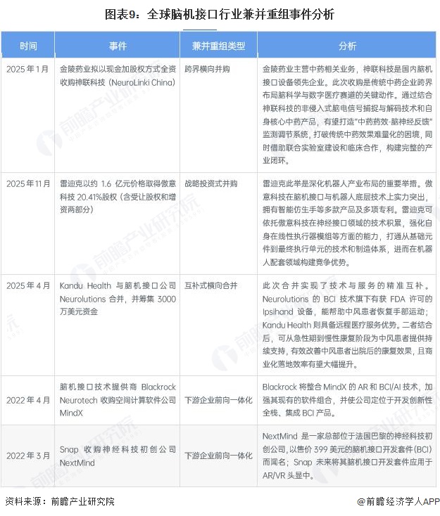 图表9：全球脑机接口行业兼并重组事件分析