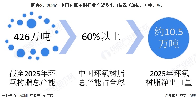 图表2：2025年中国环氧树脂行业产能及出口情况（单位：万吨，%）  