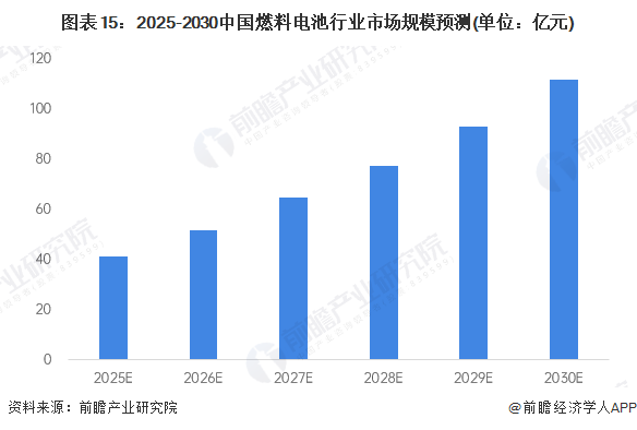 图表15：2025-2030中国燃料电池行业市场规模预测(单位：亿元)