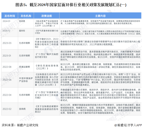 图表5：截至2024年国家层面环保行业相关政策发展规划汇总(一)