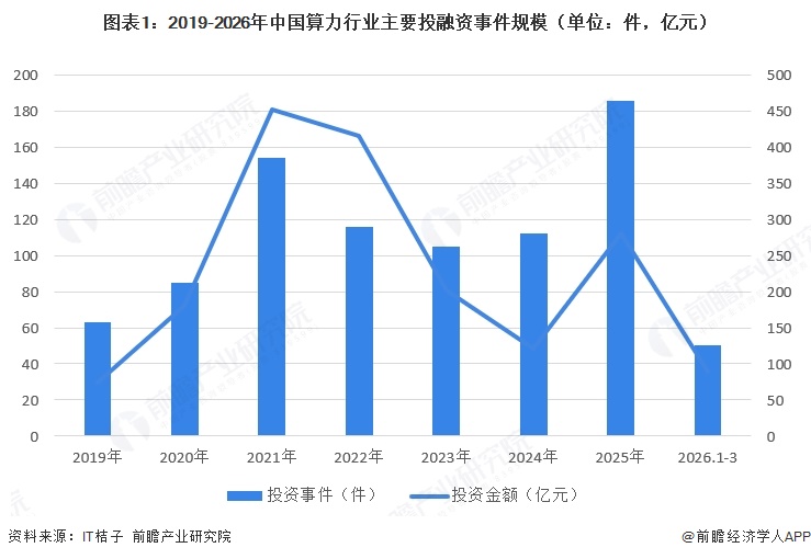 图表1：2019-2026年中国算力行业主要投融资事件规模（单位：件，亿元）  