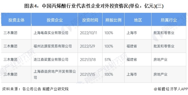 图表4：中国丙烯酸行业代表性企业对外投资情况(单位：亿元)(三)