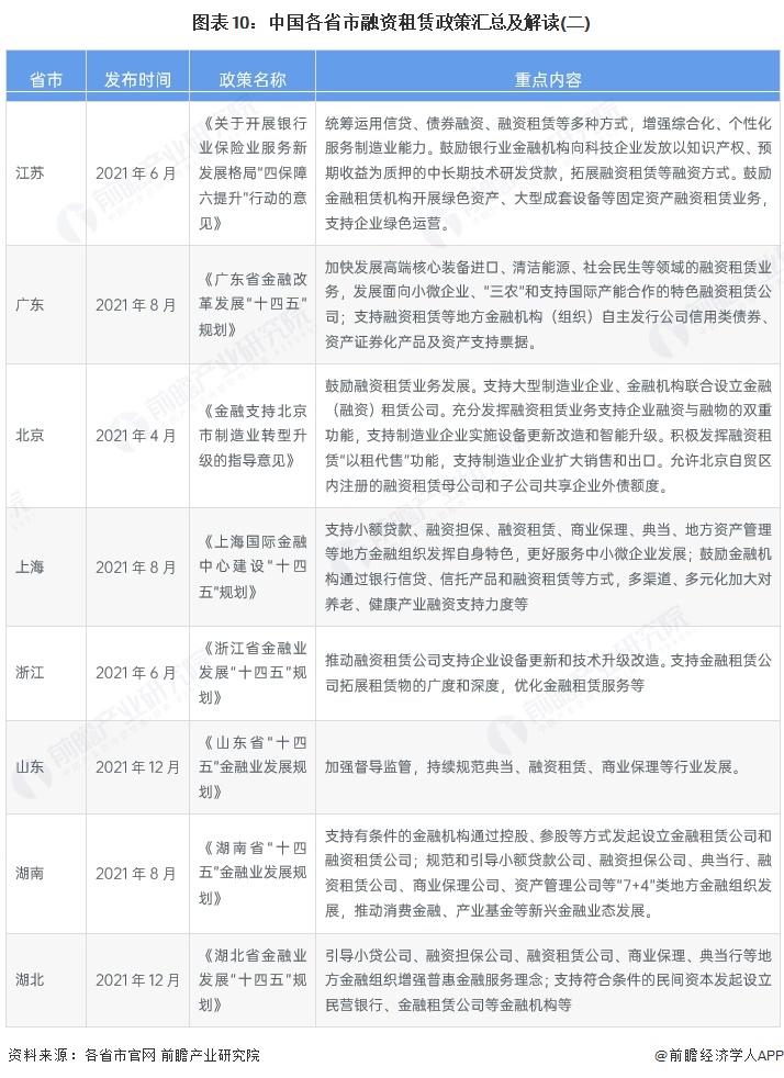 图表10：中国各省市融资租赁政策汇总及解读(二)