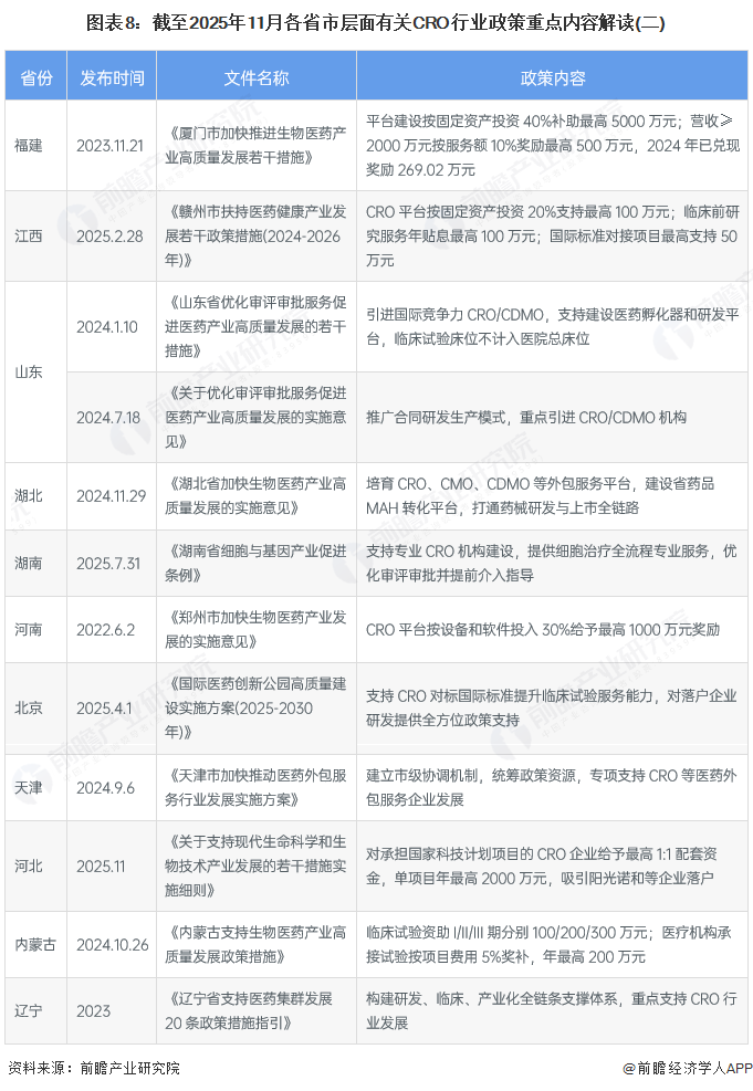 图表8：截至2025年11月各省市层面有关CRO行业政策重点内容解读(二)