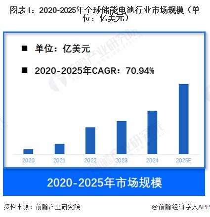 图表1：2020-2025年全球储能电池行业市场规模（单位：亿美元）