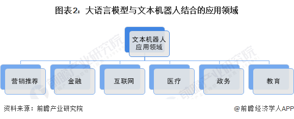 图表2：大语言模型与文本机器人结合的应用领域