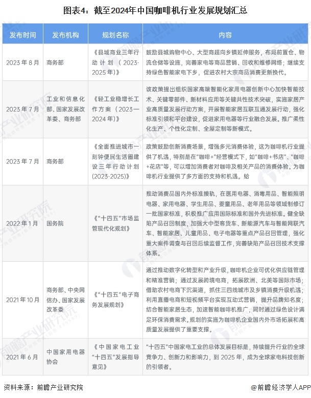 图表4：截至2024年中国咖啡机行业发展规划汇总