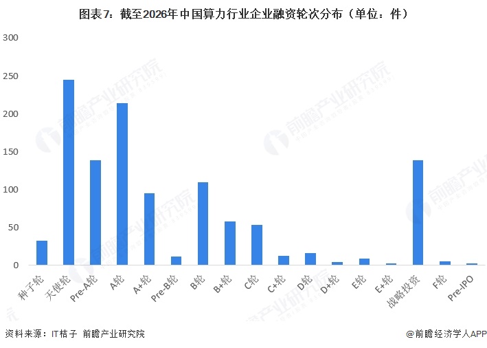 图表7：截至2026年中国算力行业企业融资轮次分布（单位：件）  