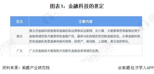 图表1：金融科技的界定