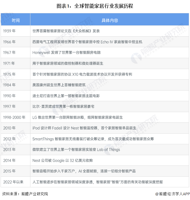 图表1：全球智能家居行业发展历程