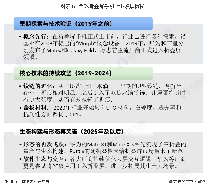 图表1：全球折叠屏手机行业发展历程