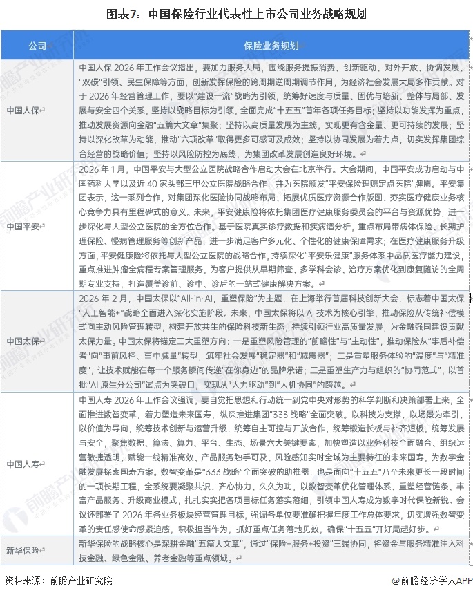 图表7：中国保险行业代表性上市公司业务战略规划