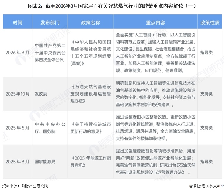 图表2：截至2026年3月国家层面有关智慧燃气行业的政策重点内容解读（一）