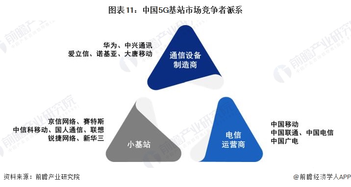 图表11：中国5G基站市场竞争者派系