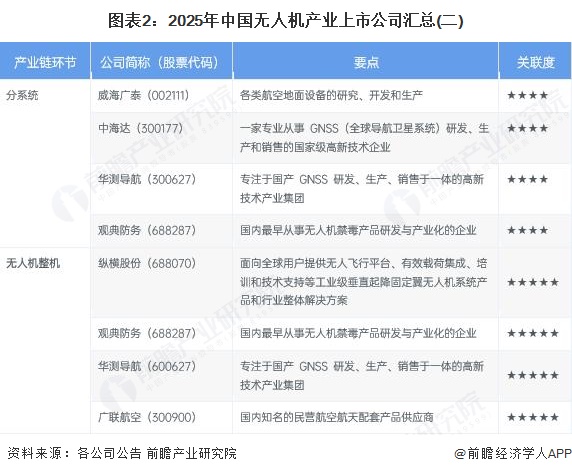 图表2：2025年中国无人机产业上市公司汇总(二)