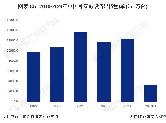 图表16：2019-2024年中国可穿戴设备出货量(单位：万台)