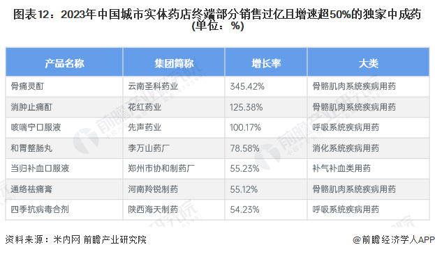 图表12：2023年中国城市实体药店终端部分销售过亿且增速超50%的独家中成药(单位：%)