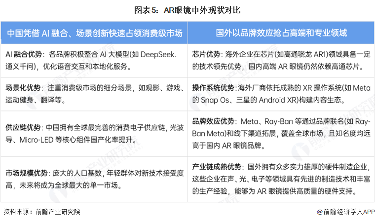 图表5：AR眼镜中外现状对比
