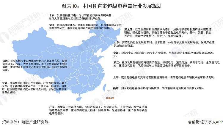 图表10：中国各省市超级电容器行业发展规划