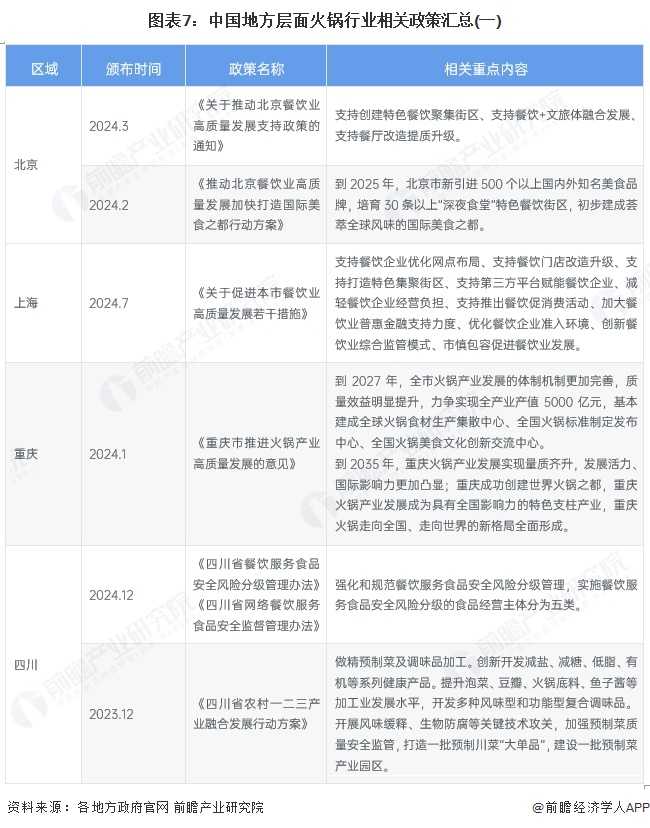 图表7：中国地方层面火锅行业相关政策汇总(一)
