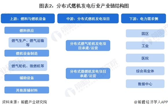 图表2：分布式燃机发电行业产业链结构图