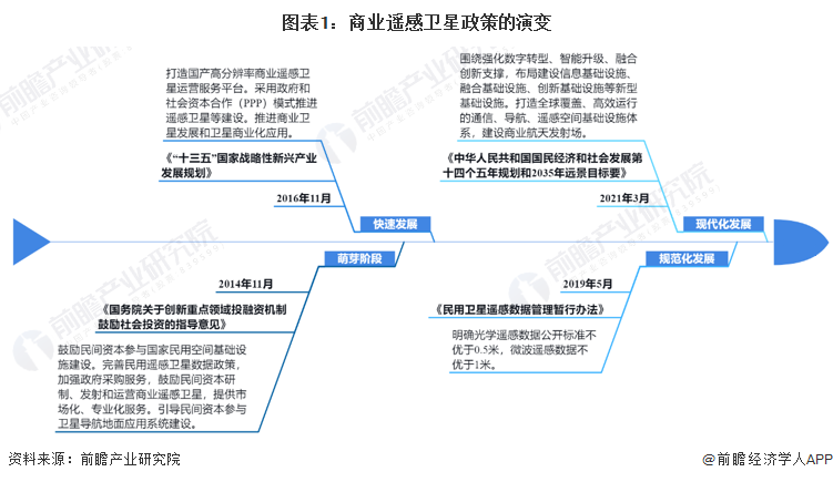 图表1：商业遥感卫星政策的演变