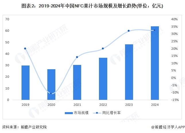 图表2：2019-2024年中国NFC果汁市场规模及增长趋势(单位：亿元)