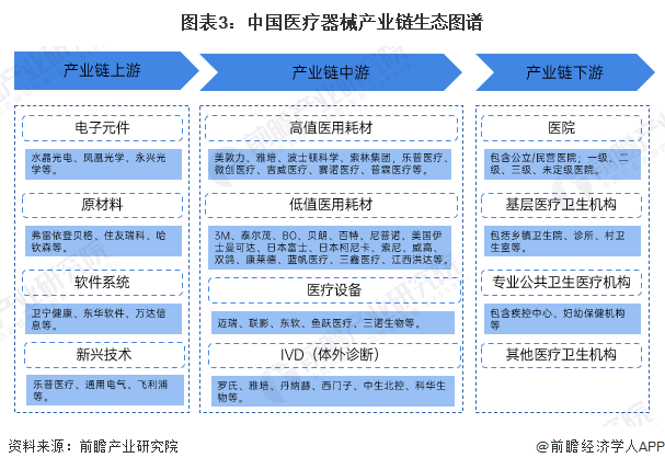 图表3：中国医疗器械产业链生态图谱