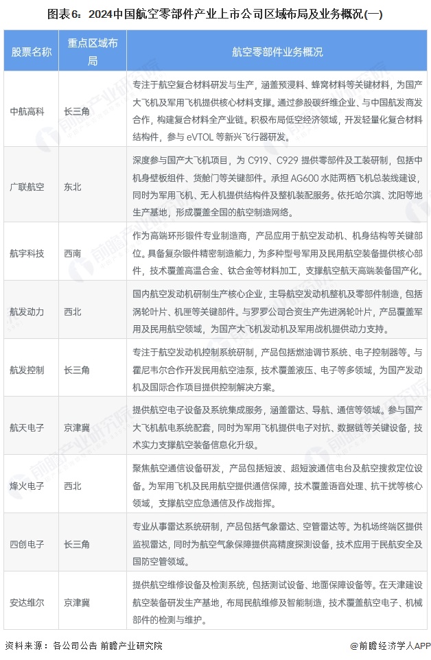 图表6：2024中国航空零部件产业上市公司区域布局及业务概况(一)