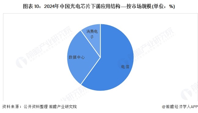 图表10：2024年中国光电芯片下游应用结构——按市场规模(单位：%)